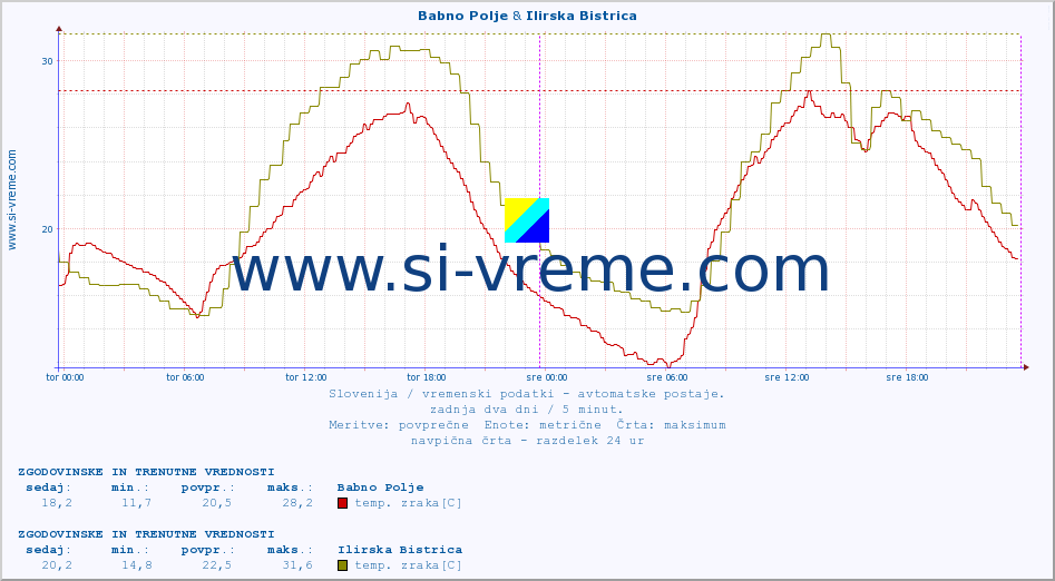 POVPREČJE :: Babno Polje & Ilirska Bistrica :: temp. zraka | vlaga | smer vetra | hitrost vetra | sunki vetra | tlak | padavine | sonce | temp. tal  5cm | temp. tal 10cm | temp. tal 20cm | temp. tal 30cm | temp. tal 50cm :: zadnja dva dni / 5 minut.