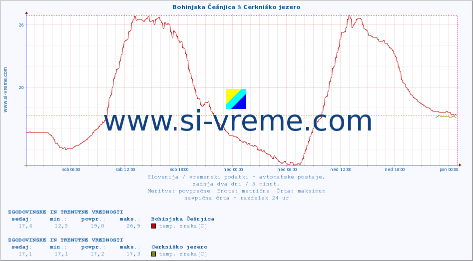 POVPREČJE :: Bohinjska Češnjica & Cerkniško jezero :: temp. zraka | vlaga | smer vetra | hitrost vetra | sunki vetra | tlak | padavine | sonce | temp. tal  5cm | temp. tal 10cm | temp. tal 20cm | temp. tal 30cm | temp. tal 50cm :: zadnja dva dni / 5 minut.