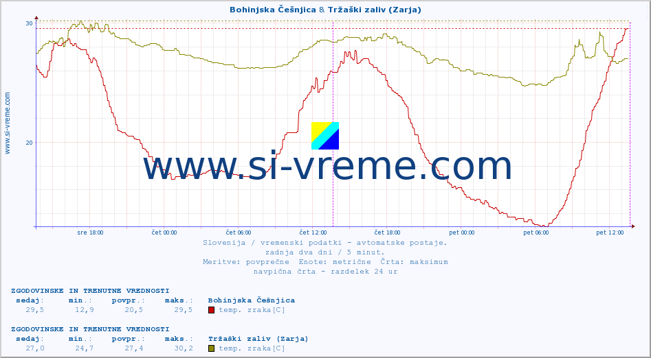 POVPREČJE :: Bohinjska Češnjica & Tržaški zaliv (Zarja) :: temp. zraka | vlaga | smer vetra | hitrost vetra | sunki vetra | tlak | padavine | sonce | temp. tal  5cm | temp. tal 10cm | temp. tal 20cm | temp. tal 30cm | temp. tal 50cm :: zadnja dva dni / 5 minut.