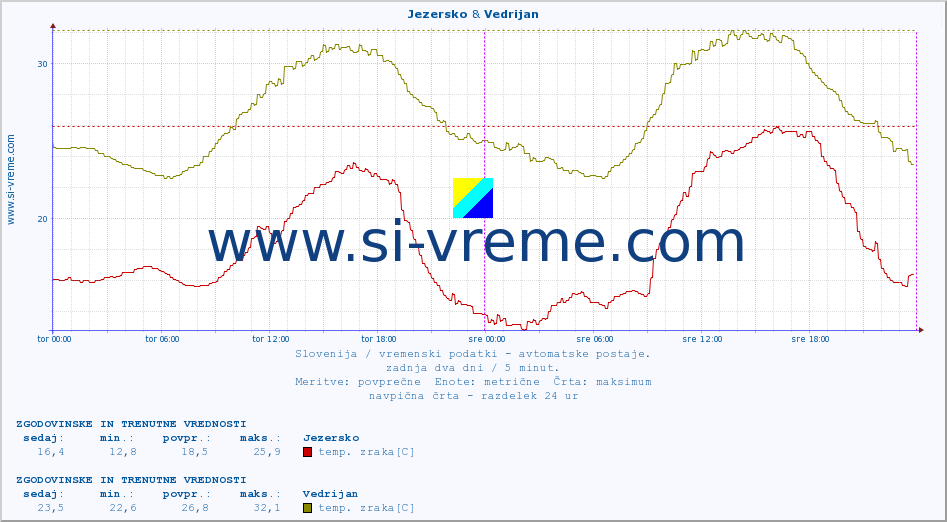 POVPREČJE :: Jezersko & Vedrijan :: temp. zraka | vlaga | smer vetra | hitrost vetra | sunki vetra | tlak | padavine | sonce | temp. tal  5cm | temp. tal 10cm | temp. tal 20cm | temp. tal 30cm | temp. tal 50cm :: zadnja dva dni / 5 minut.