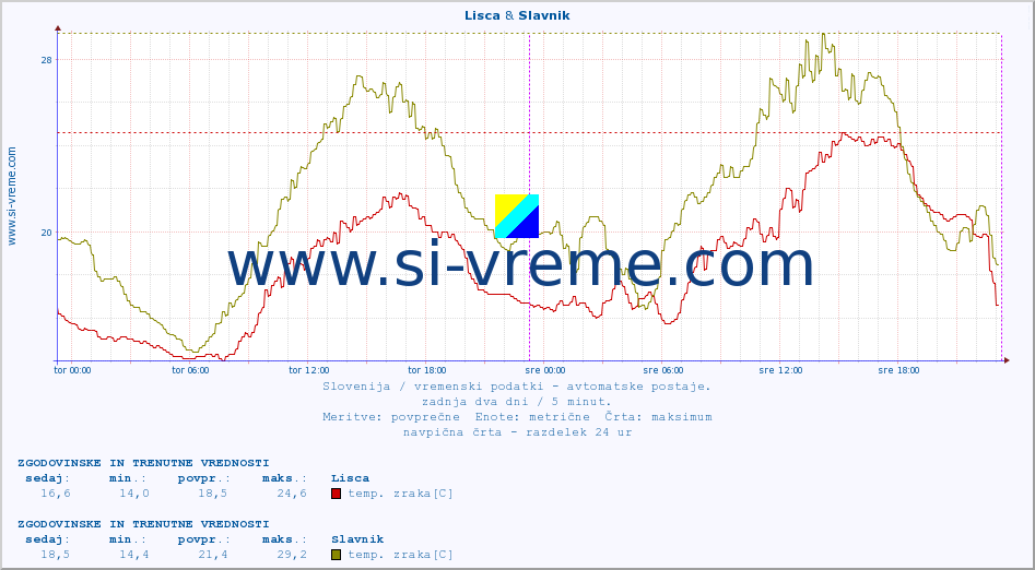 POVPREČJE :: Lisca & Slavnik :: temp. zraka | vlaga | smer vetra | hitrost vetra | sunki vetra | tlak | padavine | sonce | temp. tal  5cm | temp. tal 10cm | temp. tal 20cm | temp. tal 30cm | temp. tal 50cm :: zadnja dva dni / 5 minut.