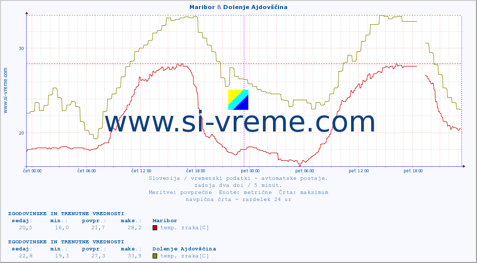 POVPREČJE :: Maribor & Dolenje Ajdovščina :: temp. zraka | vlaga | smer vetra | hitrost vetra | sunki vetra | tlak | padavine | sonce | temp. tal  5cm | temp. tal 10cm | temp. tal 20cm | temp. tal 30cm | temp. tal 50cm :: zadnja dva dni / 5 minut.