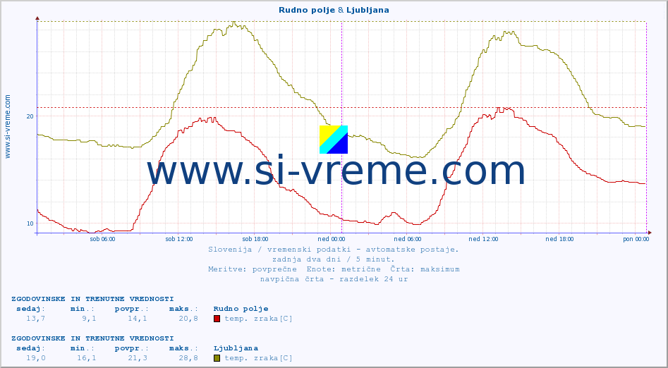 POVPREČJE :: Rudno polje & Ljubljana :: temp. zraka | vlaga | smer vetra | hitrost vetra | sunki vetra | tlak | padavine | sonce | temp. tal  5cm | temp. tal 10cm | temp. tal 20cm | temp. tal 30cm | temp. tal 50cm :: zadnja dva dni / 5 minut.