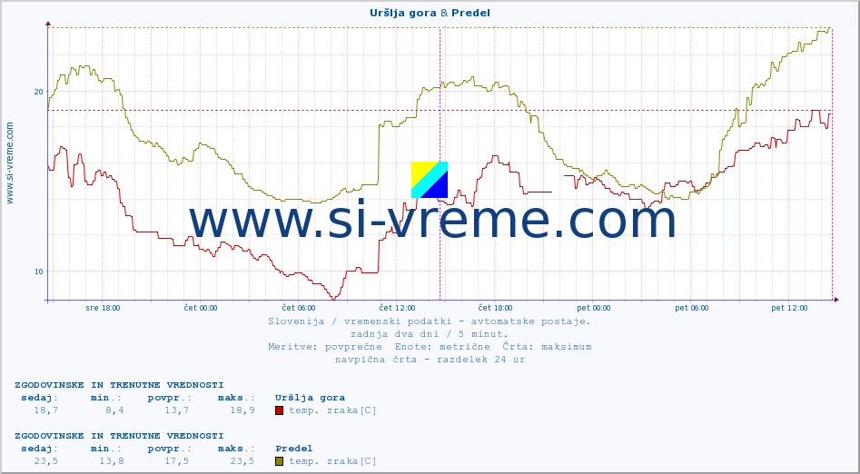 POVPREČJE :: Uršlja gora & Predel :: temp. zraka | vlaga | smer vetra | hitrost vetra | sunki vetra | tlak | padavine | sonce | temp. tal  5cm | temp. tal 10cm | temp. tal 20cm | temp. tal 30cm | temp. tal 50cm :: zadnja dva dni / 5 minut.