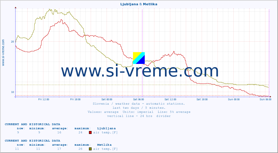  :: Ljubljana & Metlika :: air temp. | humi- dity | wind dir. | wind speed | wind gusts | air pressure | precipi- tation | sun strength | soil temp. 5cm / 2in | soil temp. 10cm / 4in | soil temp. 20cm / 8in | soil temp. 30cm / 12in | soil temp. 50cm / 20in :: last two days / 5 minutes.