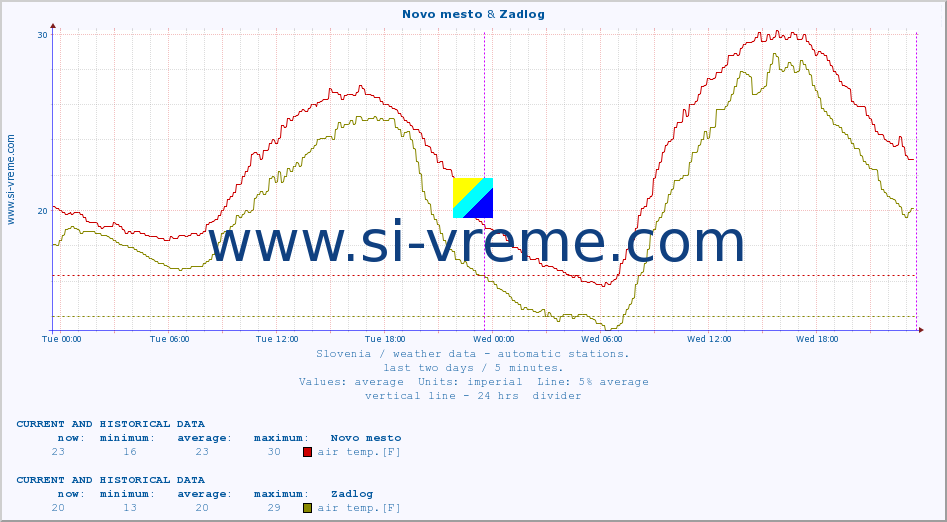  :: Novo mesto & Zadlog :: air temp. | humi- dity | wind dir. | wind speed | wind gusts | air pressure | precipi- tation | sun strength | soil temp. 5cm / 2in | soil temp. 10cm / 4in | soil temp. 20cm / 8in | soil temp. 30cm / 12in | soil temp. 50cm / 20in :: last two days / 5 minutes.