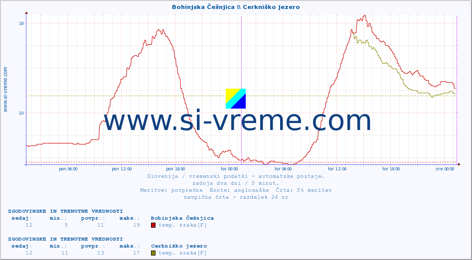 POVPREČJE :: Bohinjska Češnjica & Cerkniško jezero :: temp. zraka | vlaga | smer vetra | hitrost vetra | sunki vetra | tlak | padavine | sonce | temp. tal  5cm | temp. tal 10cm | temp. tal 20cm | temp. tal 30cm | temp. tal 50cm :: zadnja dva dni / 5 minut.