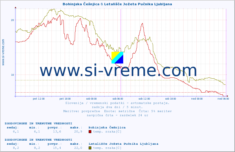 POVPREČJE :: Bohinjska Češnjica & Cerkniško jezero :: temp. zraka | vlaga | smer vetra | hitrost vetra | sunki vetra | tlak | padavine | sonce | temp. tal  5cm | temp. tal 10cm | temp. tal 20cm | temp. tal 30cm | temp. tal 50cm :: zadnja dva dni / 5 minut.