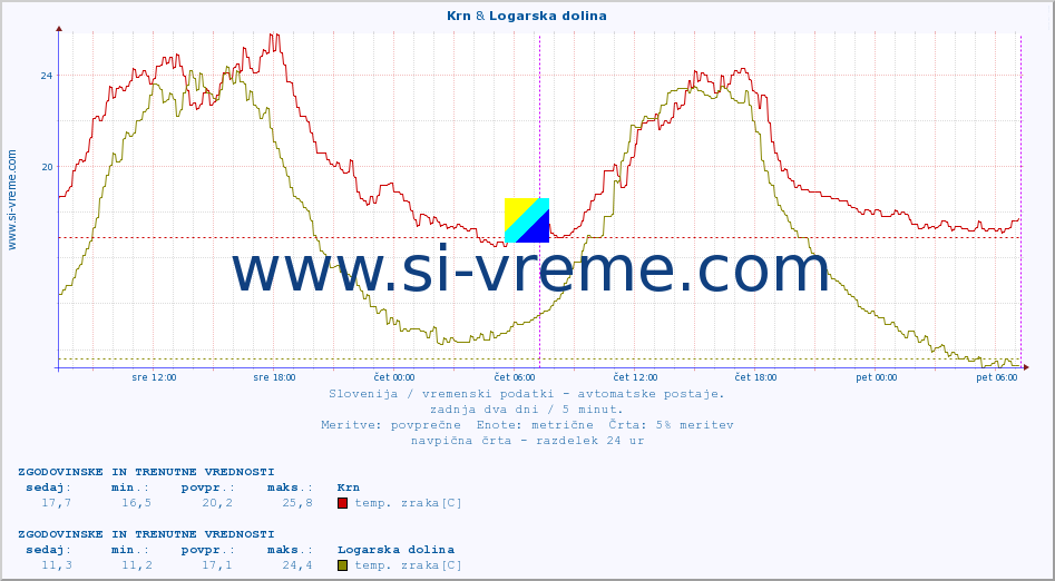 POVPREČJE :: Krn & Logarska dolina :: temp. zraka | vlaga | smer vetra | hitrost vetra | sunki vetra | tlak | padavine | sonce | temp. tal  5cm | temp. tal 10cm | temp. tal 20cm | temp. tal 30cm | temp. tal 50cm :: zadnja dva dni / 5 minut.