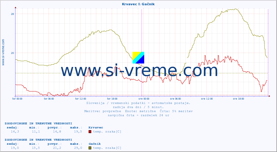 POVPREČJE :: Krvavec & Gačnik :: temp. zraka | vlaga | smer vetra | hitrost vetra | sunki vetra | tlak | padavine | sonce | temp. tal  5cm | temp. tal 10cm | temp. tal 20cm | temp. tal 30cm | temp. tal 50cm :: zadnja dva dni / 5 minut.