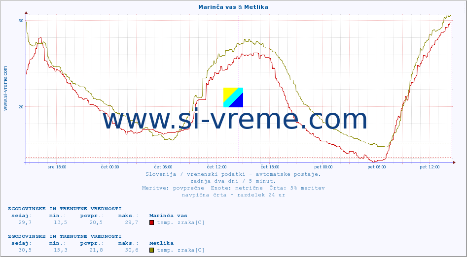 POVPREČJE :: Marinča vas & Metlika :: temp. zraka | vlaga | smer vetra | hitrost vetra | sunki vetra | tlak | padavine | sonce | temp. tal  5cm | temp. tal 10cm | temp. tal 20cm | temp. tal 30cm | temp. tal 50cm :: zadnja dva dni / 5 minut.