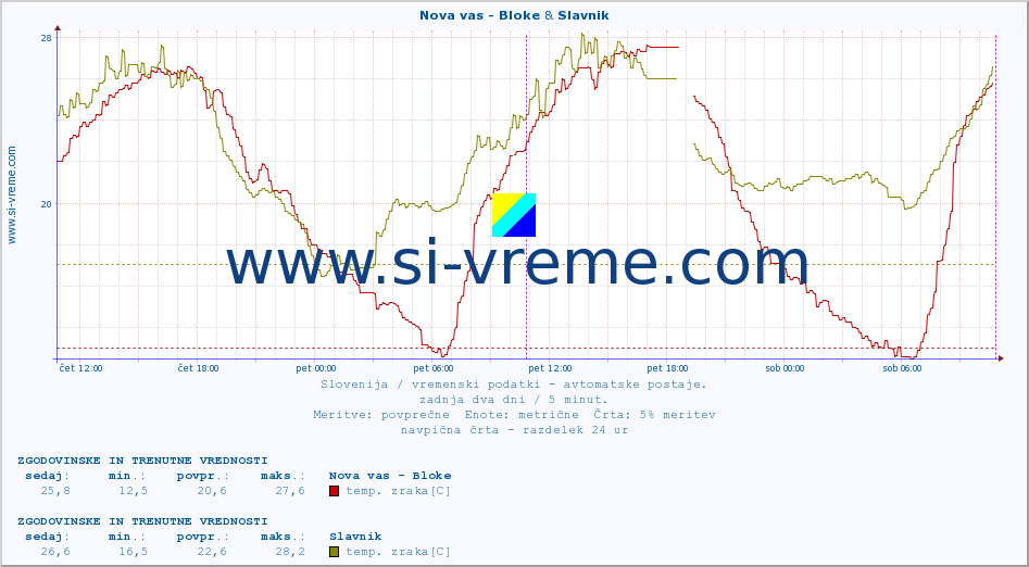 POVPREČJE :: Nova vas - Bloke & Slavnik :: temp. zraka | vlaga | smer vetra | hitrost vetra | sunki vetra | tlak | padavine | sonce | temp. tal  5cm | temp. tal 10cm | temp. tal 20cm | temp. tal 30cm | temp. tal 50cm :: zadnja dva dni / 5 minut.