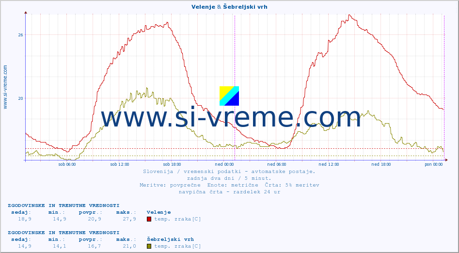 POVPREČJE :: Velenje & Šebreljski vrh :: temp. zraka | vlaga | smer vetra | hitrost vetra | sunki vetra | tlak | padavine | sonce | temp. tal  5cm | temp. tal 10cm | temp. tal 20cm | temp. tal 30cm | temp. tal 50cm :: zadnja dva dni / 5 minut.