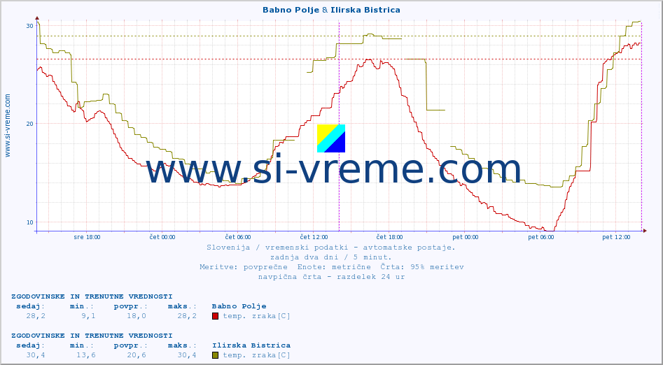 POVPREČJE :: Babno Polje & Ilirska Bistrica :: temp. zraka | vlaga | smer vetra | hitrost vetra | sunki vetra | tlak | padavine | sonce | temp. tal  5cm | temp. tal 10cm | temp. tal 20cm | temp. tal 30cm | temp. tal 50cm :: zadnja dva dni / 5 minut.