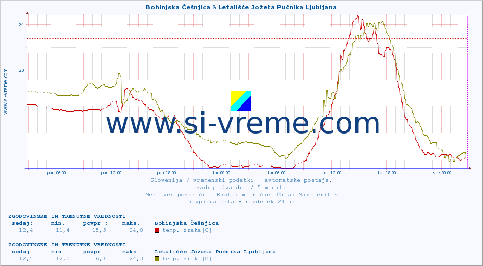 POVPREČJE :: Bohinjska Češnjica & Cerkniško jezero :: temp. zraka | vlaga | smer vetra | hitrost vetra | sunki vetra | tlak | padavine | sonce | temp. tal  5cm | temp. tal 10cm | temp. tal 20cm | temp. tal 30cm | temp. tal 50cm :: zadnja dva dni / 5 minut.