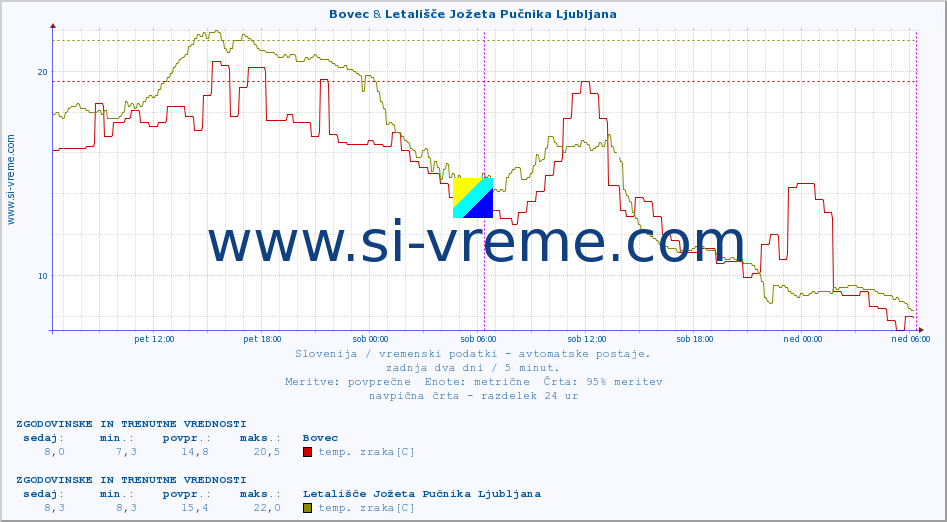 POVPREČJE :: Bovec & Cerkniško jezero :: temp. zraka | vlaga | smer vetra | hitrost vetra | sunki vetra | tlak | padavine | sonce | temp. tal  5cm | temp. tal 10cm | temp. tal 20cm | temp. tal 30cm | temp. tal 50cm :: zadnja dva dni / 5 minut.