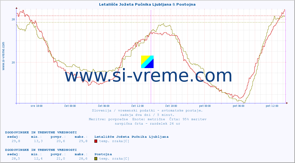 POVPREČJE :: Letališče Jožeta Pučnika Ljubljana & Postojna :: temp. zraka | vlaga | smer vetra | hitrost vetra | sunki vetra | tlak | padavine | sonce | temp. tal  5cm | temp. tal 10cm | temp. tal 20cm | temp. tal 30cm | temp. tal 50cm :: zadnja dva dni / 5 minut.