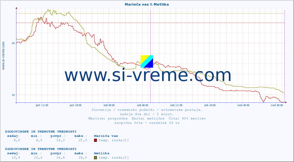 POVPREČJE :: Marinča vas & Metlika :: temp. zraka | vlaga | smer vetra | hitrost vetra | sunki vetra | tlak | padavine | sonce | temp. tal  5cm | temp. tal 10cm | temp. tal 20cm | temp. tal 30cm | temp. tal 50cm :: zadnja dva dni / 5 minut.