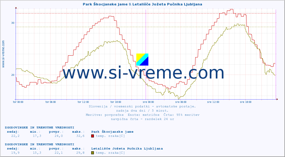 POVPREČJE :: Park Škocjanske jame & Letališče Jožeta Pučnika Ljubljana :: temp. zraka | vlaga | smer vetra | hitrost vetra | sunki vetra | tlak | padavine | sonce | temp. tal  5cm | temp. tal 10cm | temp. tal 20cm | temp. tal 30cm | temp. tal 50cm :: zadnja dva dni / 5 minut.