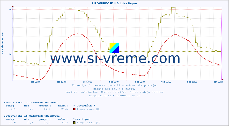 POVPREČJE :: * POVPREČJE * & Luka Koper :: temp. zraka | vlaga | smer vetra | hitrost vetra | sunki vetra | tlak | padavine | sonce | temp. tal  5cm | temp. tal 10cm | temp. tal 20cm | temp. tal 30cm | temp. tal 50cm :: zadnja dva dni / 5 minut.