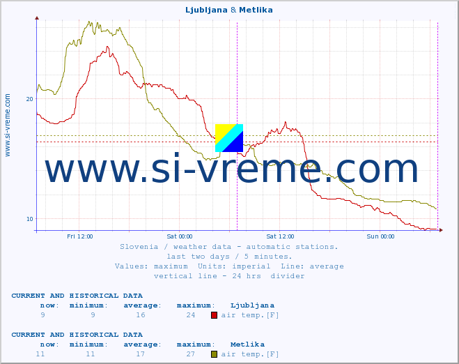  :: Ljubljana & Metlika :: air temp. | humi- dity | wind dir. | wind speed | wind gusts | air pressure | precipi- tation | sun strength | soil temp. 5cm / 2in | soil temp. 10cm / 4in | soil temp. 20cm / 8in | soil temp. 30cm / 12in | soil temp. 50cm / 20in :: last two days / 5 minutes.