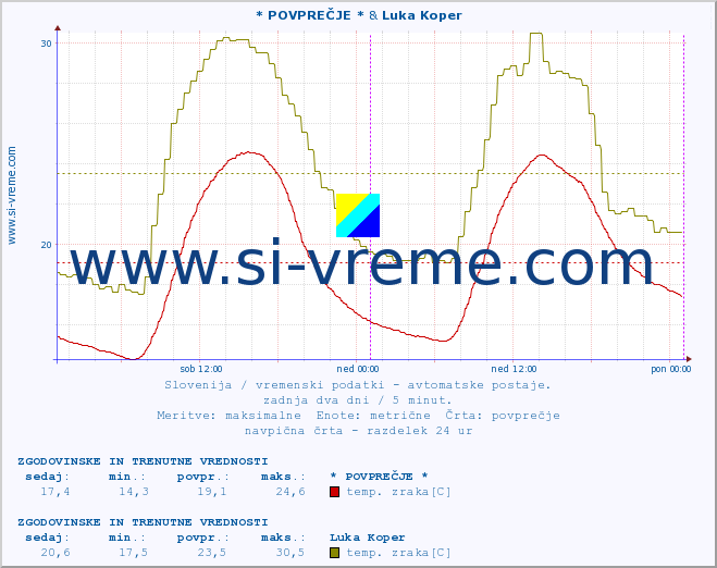 POVPREČJE :: * POVPREČJE * & Luka Koper :: temp. zraka | vlaga | smer vetra | hitrost vetra | sunki vetra | tlak | padavine | sonce | temp. tal  5cm | temp. tal 10cm | temp. tal 20cm | temp. tal 30cm | temp. tal 50cm :: zadnja dva dni / 5 minut.