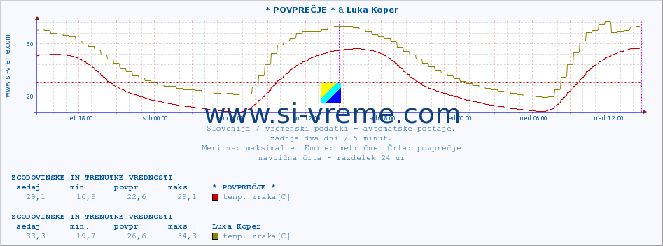 POVPREČJE :: * POVPREČJE * & Luka Koper :: temp. zraka | vlaga | smer vetra | hitrost vetra | sunki vetra | tlak | padavine | sonce | temp. tal  5cm | temp. tal 10cm | temp. tal 20cm | temp. tal 30cm | temp. tal 50cm :: zadnja dva dni / 5 minut.