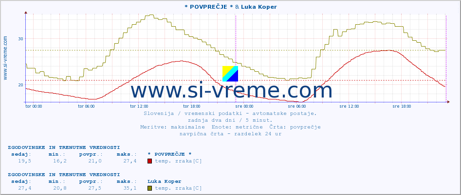 POVPREČJE :: * POVPREČJE * & Luka Koper :: temp. zraka | vlaga | smer vetra | hitrost vetra | sunki vetra | tlak | padavine | sonce | temp. tal  5cm | temp. tal 10cm | temp. tal 20cm | temp. tal 30cm | temp. tal 50cm :: zadnja dva dni / 5 minut.