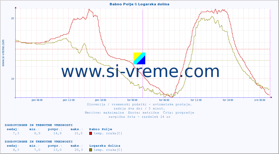 POVPREČJE :: Babno Polje & Logarska dolina :: temp. zraka | vlaga | smer vetra | hitrost vetra | sunki vetra | tlak | padavine | sonce | temp. tal  5cm | temp. tal 10cm | temp. tal 20cm | temp. tal 30cm | temp. tal 50cm :: zadnja dva dni / 5 minut.