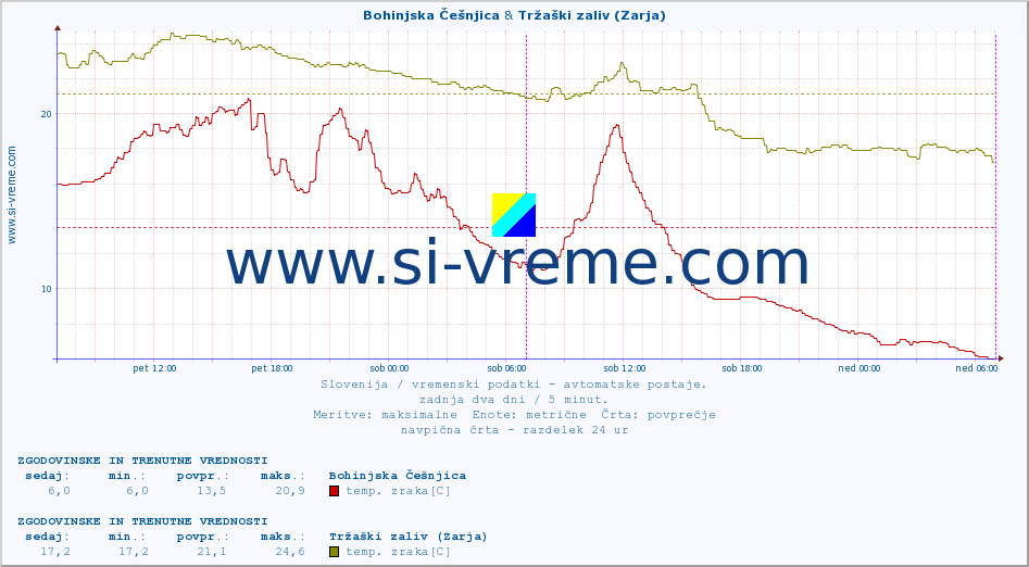 POVPREČJE :: Bohinjska Češnjica & Tržaški zaliv (Zarja) :: temp. zraka | vlaga | smer vetra | hitrost vetra | sunki vetra | tlak | padavine | sonce | temp. tal  5cm | temp. tal 10cm | temp. tal 20cm | temp. tal 30cm | temp. tal 50cm :: zadnja dva dni / 5 minut.