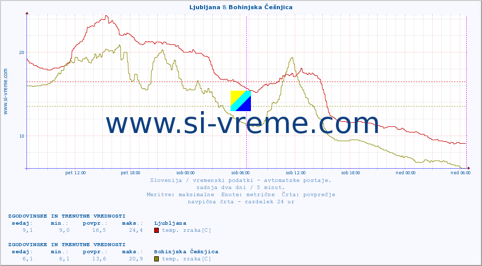 POVPREČJE :: Ljubljana & Bohinjska Češnjica :: temp. zraka | vlaga | smer vetra | hitrost vetra | sunki vetra | tlak | padavine | sonce | temp. tal  5cm | temp. tal 10cm | temp. tal 20cm | temp. tal 30cm | temp. tal 50cm :: zadnja dva dni / 5 minut.