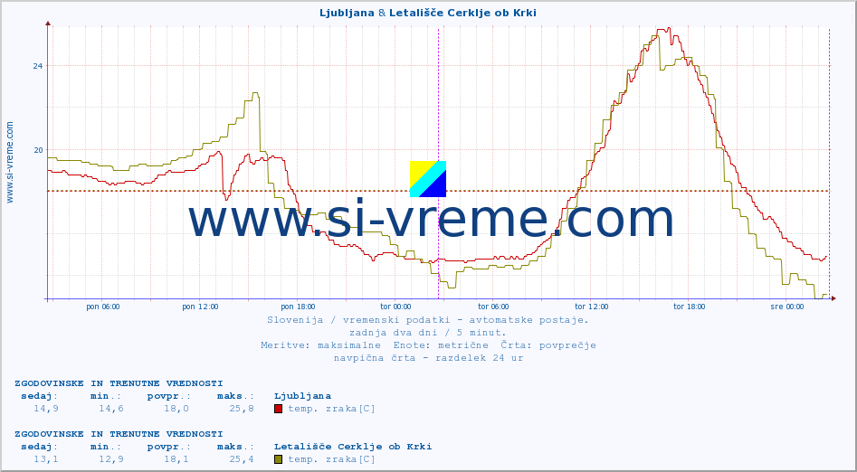 POVPREČJE :: Ljubljana & Letališče Cerklje ob Krki :: temp. zraka | vlaga | smer vetra | hitrost vetra | sunki vetra | tlak | padavine | sonce | temp. tal  5cm | temp. tal 10cm | temp. tal 20cm | temp. tal 30cm | temp. tal 50cm :: zadnja dva dni / 5 minut.