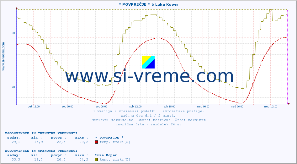 POVPREČJE :: * POVPREČJE * & Luka Koper :: temp. zraka | vlaga | smer vetra | hitrost vetra | sunki vetra | tlak | padavine | sonce | temp. tal  5cm | temp. tal 10cm | temp. tal 20cm | temp. tal 30cm | temp. tal 50cm :: zadnja dva dni / 5 minut.