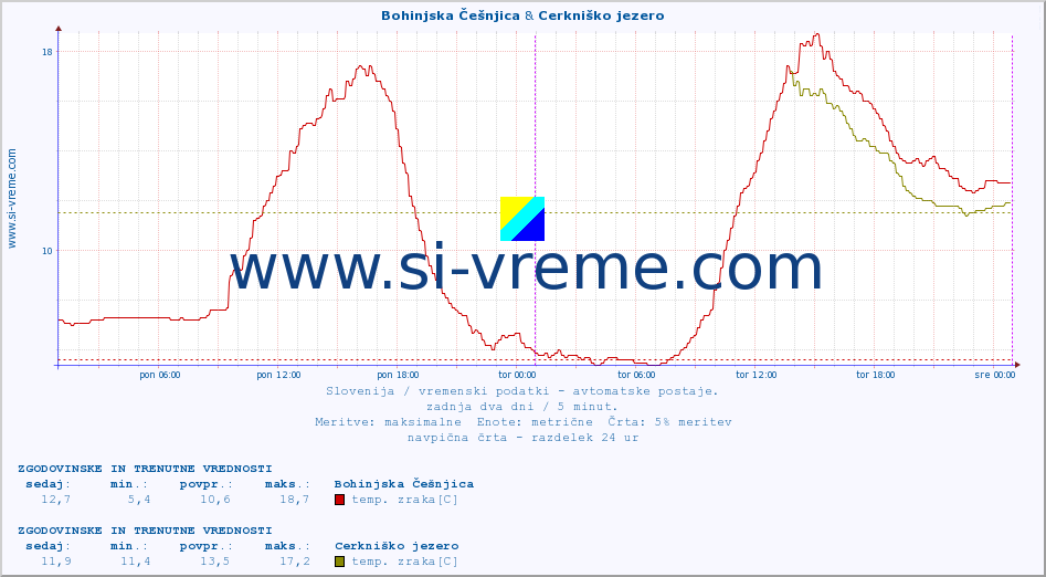 POVPREČJE :: Bohinjska Češnjica & Cerkniško jezero :: temp. zraka | vlaga | smer vetra | hitrost vetra | sunki vetra | tlak | padavine | sonce | temp. tal  5cm | temp. tal 10cm | temp. tal 20cm | temp. tal 30cm | temp. tal 50cm :: zadnja dva dni / 5 minut.