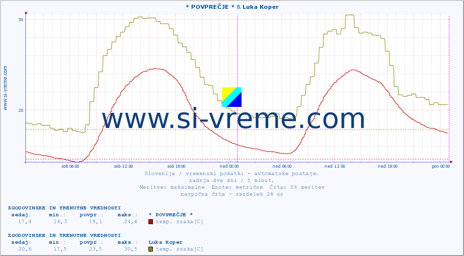 POVPREČJE :: * POVPREČJE * & Luka Koper :: temp. zraka | vlaga | smer vetra | hitrost vetra | sunki vetra | tlak | padavine | sonce | temp. tal  5cm | temp. tal 10cm | temp. tal 20cm | temp. tal 30cm | temp. tal 50cm :: zadnja dva dni / 5 minut.