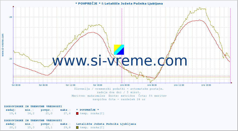 POVPREČJE :: * POVPREČJE * & Letališče Jožeta Pučnika Ljubljana :: temp. zraka | vlaga | smer vetra | hitrost vetra | sunki vetra | tlak | padavine | sonce | temp. tal  5cm | temp. tal 10cm | temp. tal 20cm | temp. tal 30cm | temp. tal 50cm :: zadnja dva dni / 5 minut.