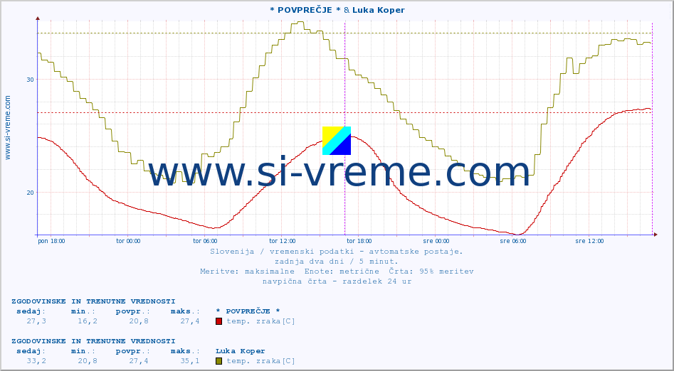 POVPREČJE :: * POVPREČJE * & Luka Koper :: temp. zraka | vlaga | smer vetra | hitrost vetra | sunki vetra | tlak | padavine | sonce | temp. tal  5cm | temp. tal 10cm | temp. tal 20cm | temp. tal 30cm | temp. tal 50cm :: zadnja dva dni / 5 minut.