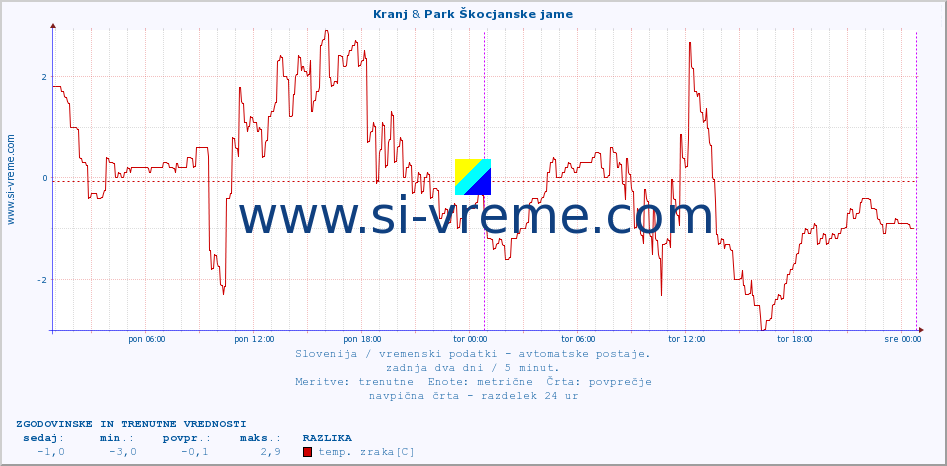 POVPREČJE :: Kranj & Park Škocjanske jame :: temp. zraka | vlaga | smer vetra | hitrost vetra | sunki vetra | tlak | padavine | sonce | temp. tal  5cm | temp. tal 10cm | temp. tal 20cm | temp. tal 30cm | temp. tal 50cm :: zadnja dva dni / 5 minut.