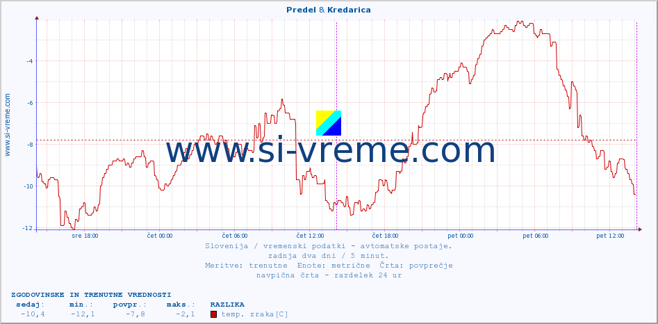 POVPREČJE :: Predel & Kredarica :: temp. zraka | vlaga | smer vetra | hitrost vetra | sunki vetra | tlak | padavine | sonce | temp. tal  5cm | temp. tal 10cm | temp. tal 20cm | temp. tal 30cm | temp. tal 50cm :: zadnja dva dni / 5 minut.