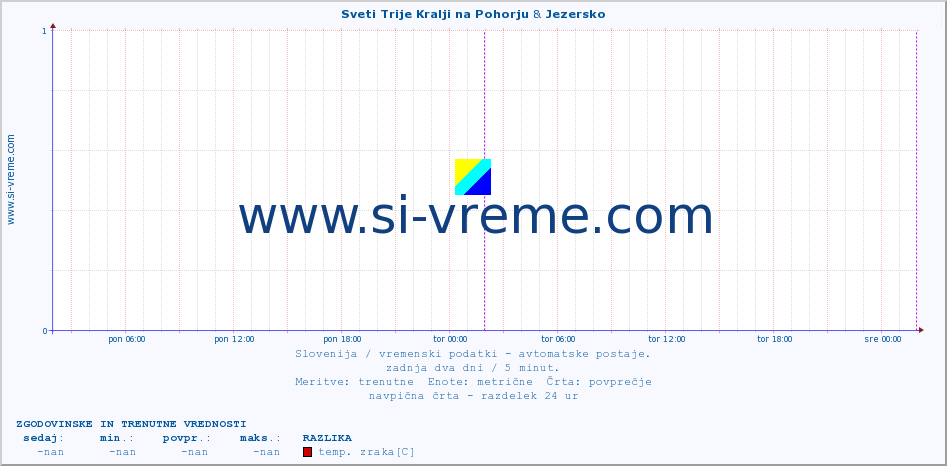 POVPREČJE :: Sveti Trije Kralji na Pohorju & Jezersko :: temp. zraka | vlaga | smer vetra | hitrost vetra | sunki vetra | tlak | padavine | sonce | temp. tal  5cm | temp. tal 10cm | temp. tal 20cm | temp. tal 30cm | temp. tal 50cm :: zadnja dva dni / 5 minut.