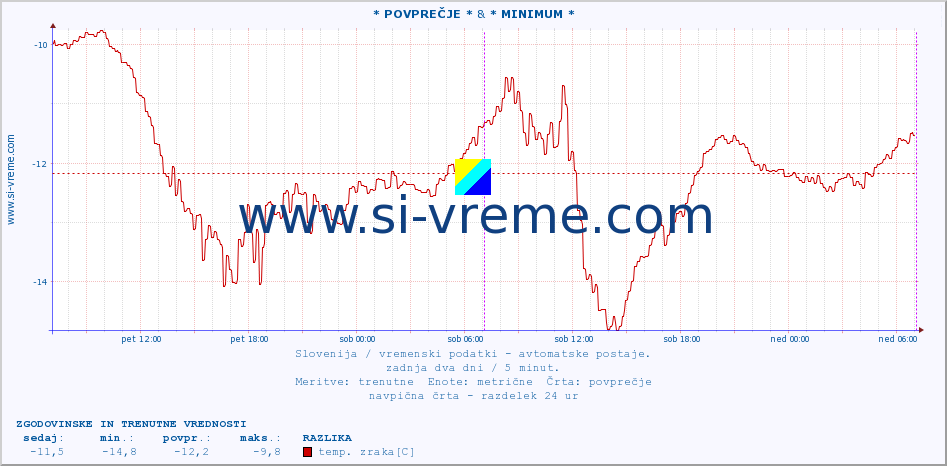 POVPREČJE :: * POVPREČJE * & * MINIMUM * :: temp. zraka | vlaga | smer vetra | hitrost vetra | sunki vetra | tlak | padavine | sonce | temp. tal  5cm | temp. tal 10cm | temp. tal 20cm | temp. tal 30cm | temp. tal 50cm :: zadnja dva dni / 5 minut.