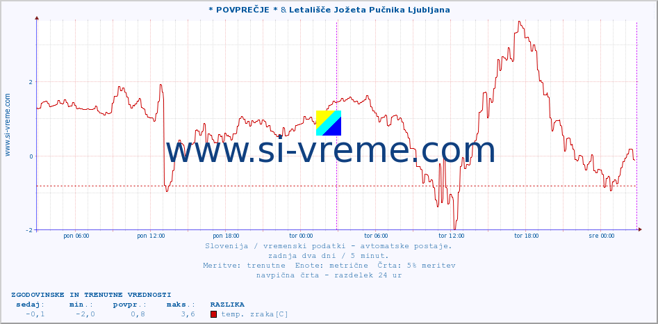 POVPREČJE :: * POVPREČJE * & Letališče Jožeta Pučnika Ljubljana :: temp. zraka | vlaga | smer vetra | hitrost vetra | sunki vetra | tlak | padavine | sonce | temp. tal  5cm | temp. tal 10cm | temp. tal 20cm | temp. tal 30cm | temp. tal 50cm :: zadnja dva dni / 5 minut.