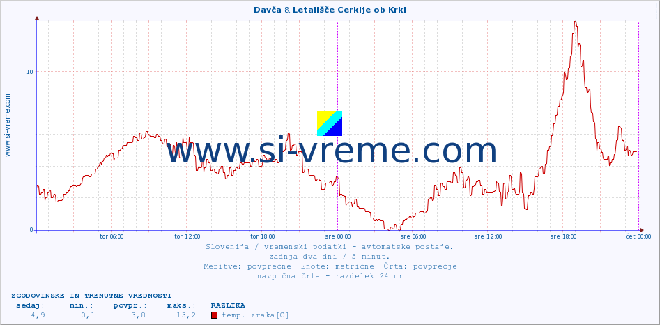 POVPREČJE :: Davča & Letališče Cerklje ob Krki :: temp. zraka | vlaga | smer vetra | hitrost vetra | sunki vetra | tlak | padavine | sonce | temp. tal  5cm | temp. tal 10cm | temp. tal 20cm | temp. tal 30cm | temp. tal 50cm :: zadnja dva dni / 5 minut.