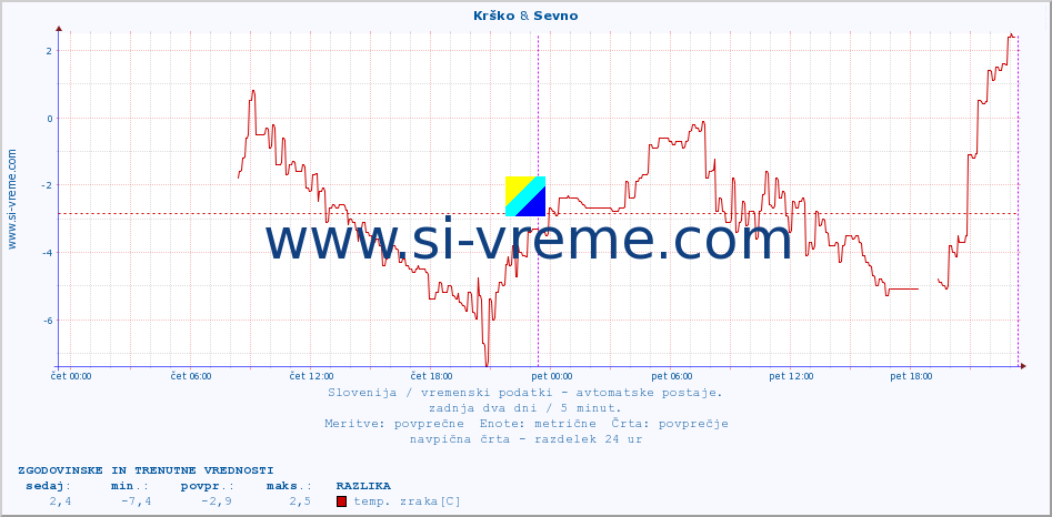 POVPREČJE :: Krško & Sevno :: temp. zraka | vlaga | smer vetra | hitrost vetra | sunki vetra | tlak | padavine | sonce | temp. tal  5cm | temp. tal 10cm | temp. tal 20cm | temp. tal 30cm | temp. tal 50cm :: zadnja dva dni / 5 minut.