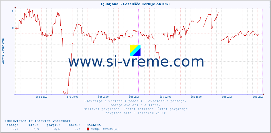 POVPREČJE :: Ljubljana & Letališče Cerklje ob Krki :: temp. zraka | vlaga | smer vetra | hitrost vetra | sunki vetra | tlak | padavine | sonce | temp. tal  5cm | temp. tal 10cm | temp. tal 20cm | temp. tal 30cm | temp. tal 50cm :: zadnja dva dni / 5 minut.