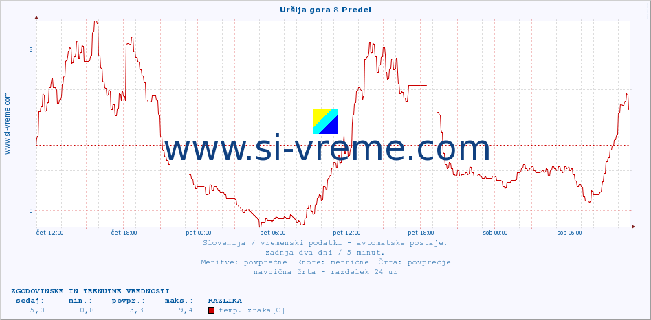 POVPREČJE :: Uršlja gora & Predel :: temp. zraka | vlaga | smer vetra | hitrost vetra | sunki vetra | tlak | padavine | sonce | temp. tal  5cm | temp. tal 10cm | temp. tal 20cm | temp. tal 30cm | temp. tal 50cm :: zadnja dva dni / 5 minut.