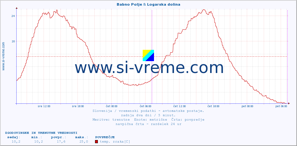 POVPREČJE :: Babno Polje & Logarska dolina :: temp. zraka | vlaga | smer vetra | hitrost vetra | sunki vetra | tlak | padavine | sonce | temp. tal  5cm | temp. tal 10cm | temp. tal 20cm | temp. tal 30cm | temp. tal 50cm :: zadnja dva dni / 5 minut.