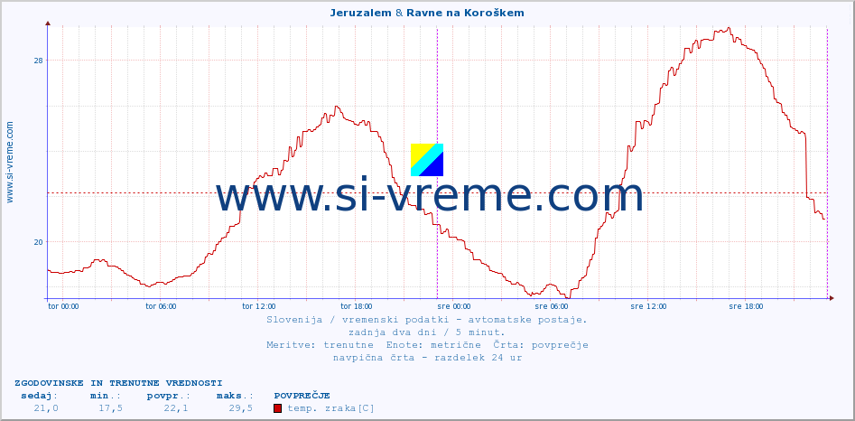 POVPREČJE :: Jeruzalem & Ravne na Koroškem :: temp. zraka | vlaga | smer vetra | hitrost vetra | sunki vetra | tlak | padavine | sonce | temp. tal  5cm | temp. tal 10cm | temp. tal 20cm | temp. tal 30cm | temp. tal 50cm :: zadnja dva dni / 5 minut.