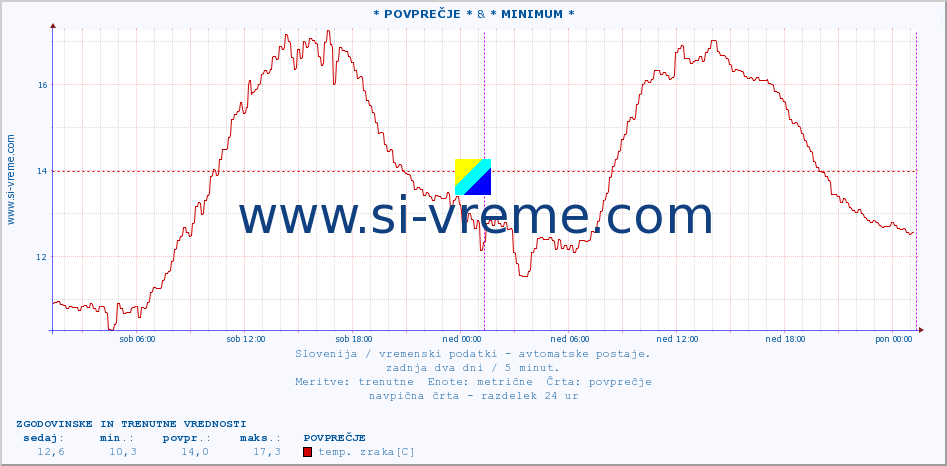 POVPREČJE :: * POVPREČJE * & * MINIMUM * :: temp. zraka | vlaga | smer vetra | hitrost vetra | sunki vetra | tlak | padavine | sonce | temp. tal  5cm | temp. tal 10cm | temp. tal 20cm | temp. tal 30cm | temp. tal 50cm :: zadnja dva dni / 5 minut.