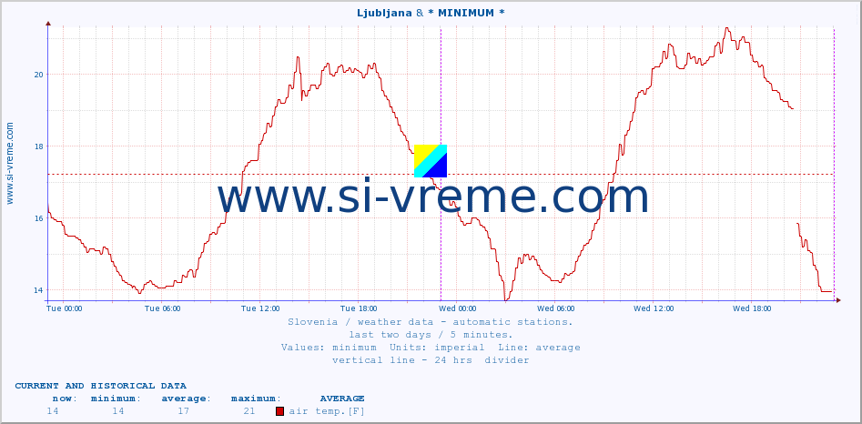  :: Ljubljana & * MINIMUM* :: air temp. | humi- dity | wind dir. | wind speed | wind gusts | air pressure | precipi- tation | sun strength | soil temp. 5cm / 2in | soil temp. 10cm / 4in | soil temp. 20cm / 8in | soil temp. 30cm / 12in | soil temp. 50cm / 20in :: last two days / 5 minutes.